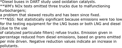 *Diesel buses in DART study