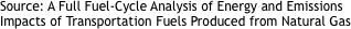 Source: A Full Fuel-Cycle Analysis
